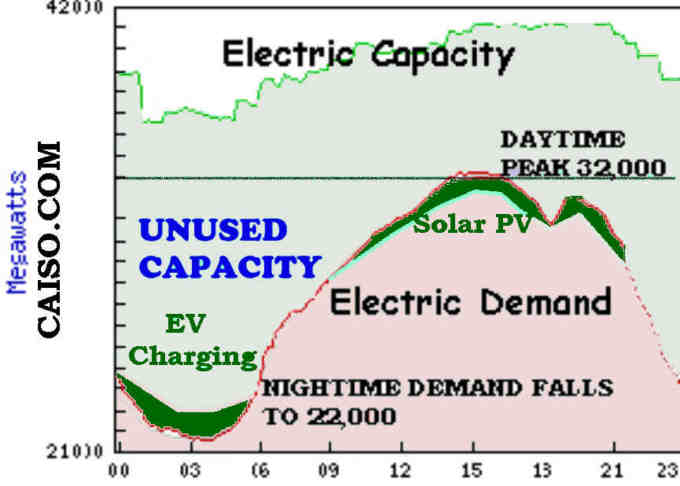 typical graph of summertime electric power usage from Cal. Independent System Operator